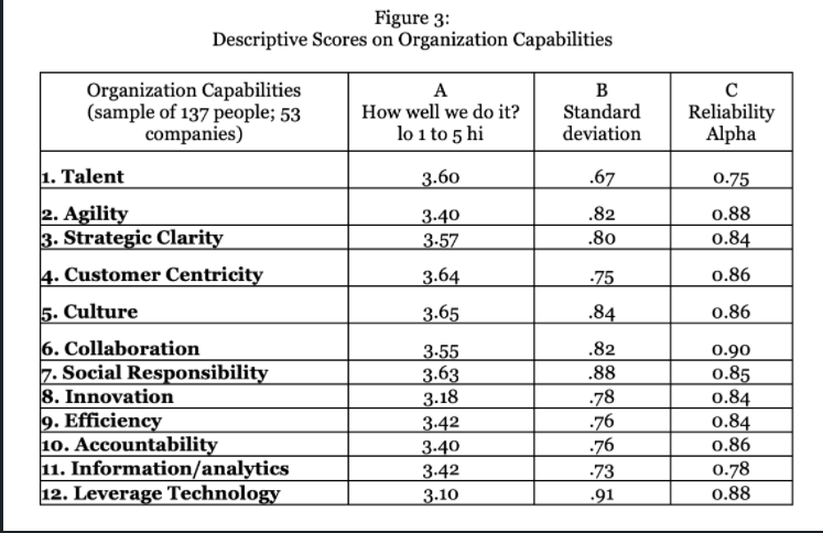 Descriptive scores on organization